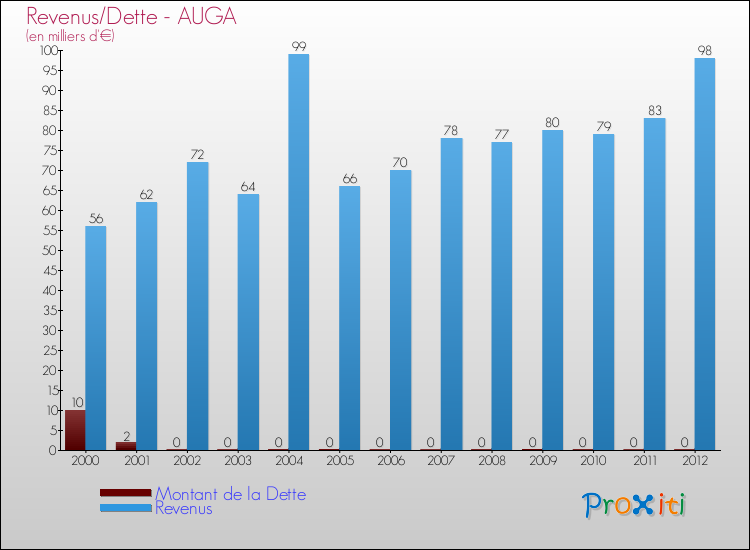 Evolution comparée de la dette et des revenus pour la commune de AUGA de 2000 à 2012 Comparaison de la dette et des revenus pour AUGA de 2000 à 2012