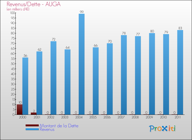 Evolution comparée de la dette et des revenus pour la commune de AUGA de 2000 à 2011 Comparaison de la dette et des revenus pour AUGA de 2000 à 2011