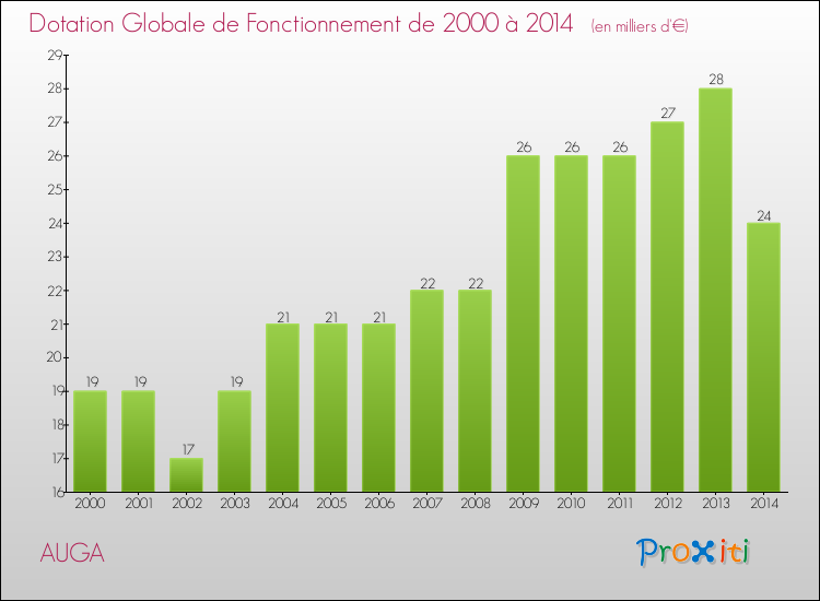 Evolution du montant de la Dotation Globale de Fonctionnement pour la commune de AUGA de 2000 à 2014 Evolution du montant de la Dotation Globale de Fonctionnement pour AUGA de 2000 à 2014