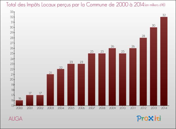 Evolution des Impôts Locaux pour la commune de AUGA de 2000 à 2014 Evolution des Impôts Locaux pour AUGA de 2000 à 2014