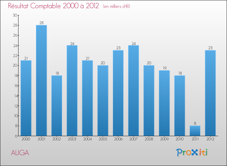 Evolution du résultat comptable pour la commune de AUGA de 2000 à 2012 Evolution du résultat comptable pour AUGA de 2000 à 2012