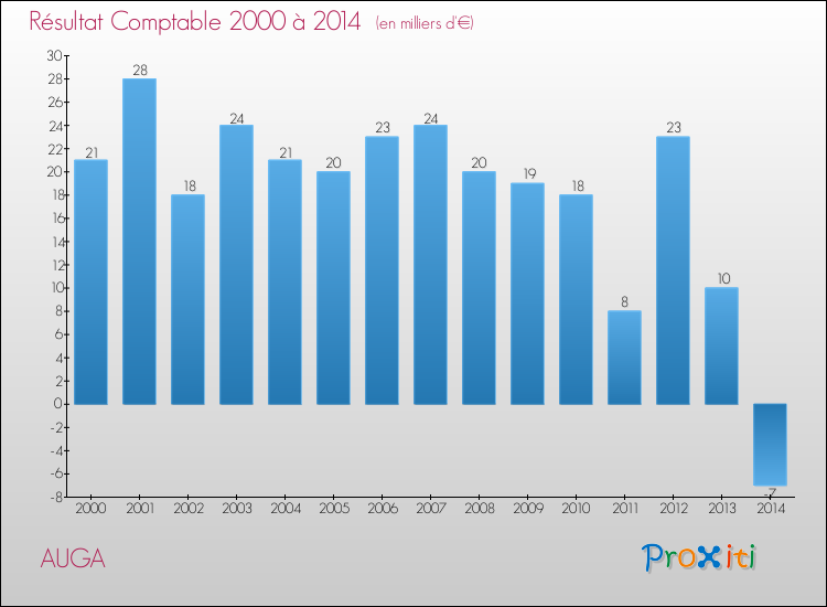 Evolution du résultat comptable pour la commune de AUGA de 2000 à 2014 Evolution du résultat comptable pour AUGA de 2000 à 2014