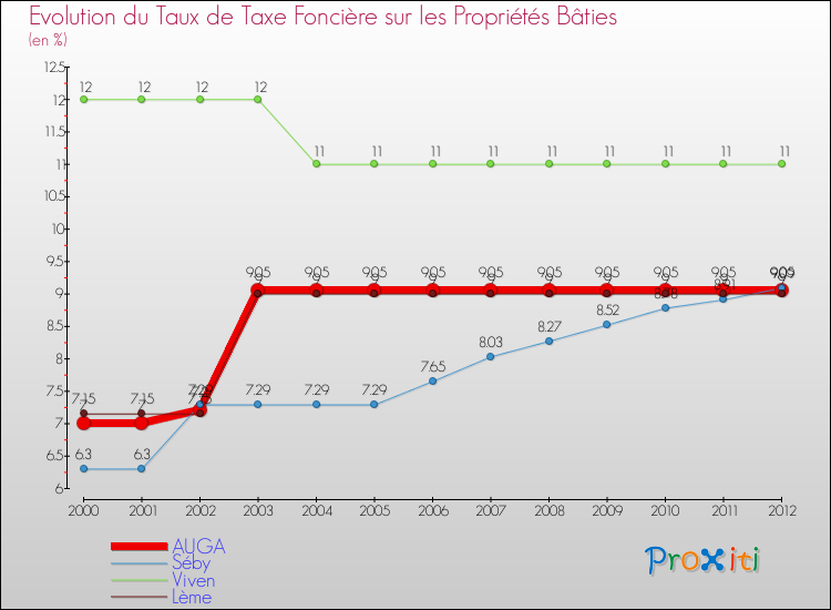 Evolution du taux de la taxe foncière sur le bati pour AUGA et les communes proches de 2000 à 2012 Comparaison des taux de taxe foncière sur le bati pour AUGA et les communes voisines de 2000 à 2012
