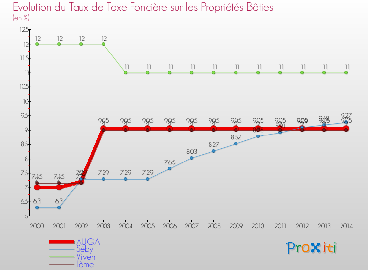 Evolution du taux de la taxe foncière sur le bati pour AUGA et les communes proches de 2000 à 2014 Comparaison des taux de taxe foncière sur le bati pour AUGA et les communes voisines de 2000 à 2014