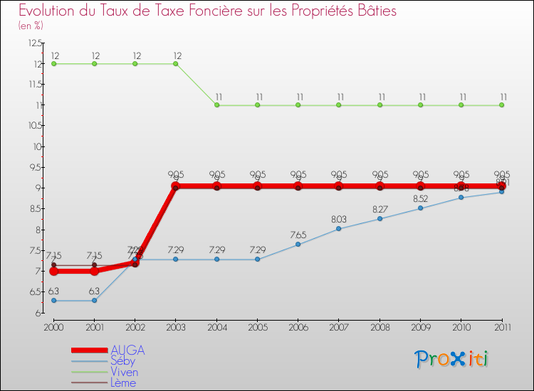 Evolution du taux de la taxe foncière sur le bati pour AUGA et les communes proches Comparaison des taux de taxe foncière sur le bati pour AUGA et les communes voisines