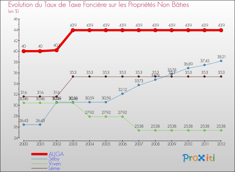 Evolution du taux de la taxe foncière sur les immeubles et terrains non batis pour AUGA et les communes proches de 2000 à 2012 Comparaison des taux de la taxe foncière sur les immeubles et terrains non batis pour AUGA et les communes voisines de 2000 à 2012