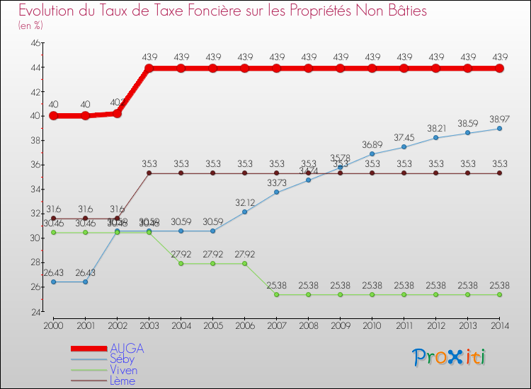 Evolution du taux de la taxe foncière sur les immeubles et terrains non batis pour AUGA et les communes proches de 2000 à 2014 Comparaison des taux de la taxe foncière sur les immeubles et terrains non batis pour AUGA et les communes voisines de 2000 à 2014