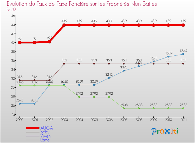 Evolution du taux de la taxe foncière sur les immeubles et terrains non batis pour AUGA et les communes proches Comparaison des taux de la taxe foncière sur les immeubles et terrains non batis pour AUGA et les communes voisines