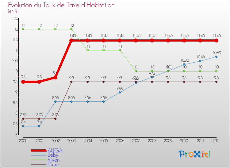 Evolution du taux de la taxe d'habitation pour AUGA et les communes proches Comparaison des taux de la taxe d'habitation pour AUGA et les communes voisines