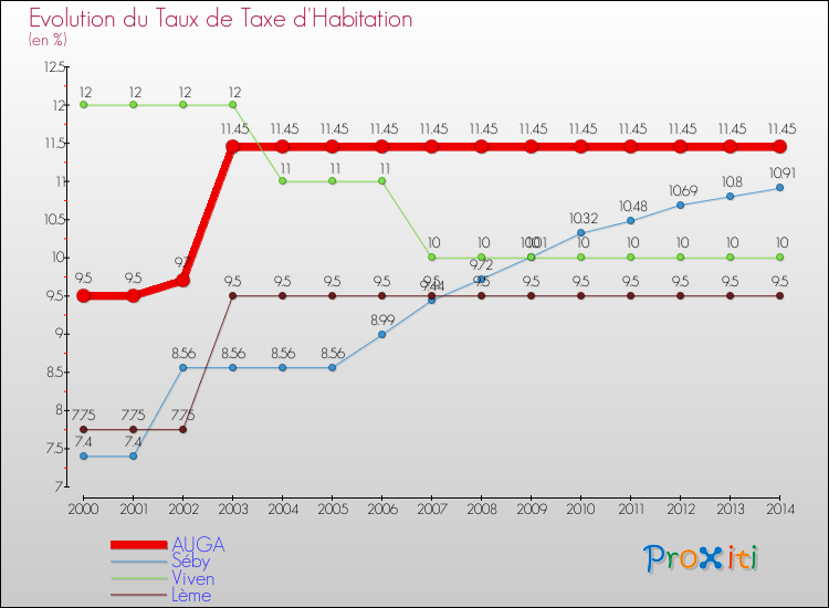 Evolution du taux de la taxe d'habitation pour AUGA et les communes proches de 2000 à 2014 Comparaison des taux de la taxe d'habitation pour AUGA et les communes voisines de 2000 à 2014