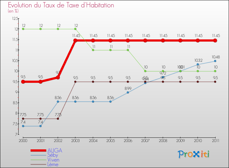 Evolution du taux de la taxe d'habitation pour AUGA et les communes proches Comparaison des taux de la taxe d'habitation pour AUGA et les communes voisines