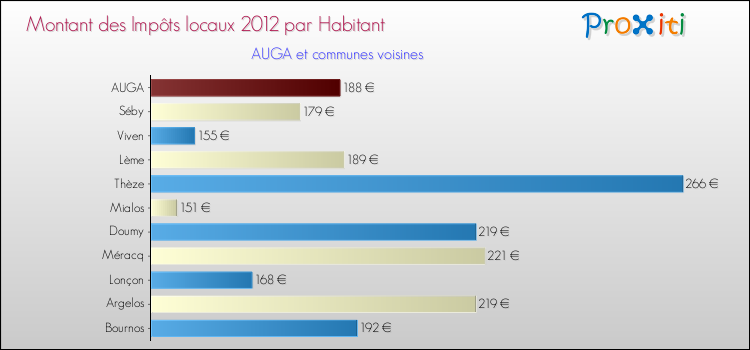 Montant des impôts locaux par Habitant pour AUGA et les communes proches Comparaison des impôts locaux par habitant pour AUGA et les communes voisines