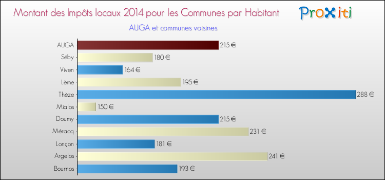 Montant des impôts locaux par Habitant pour AUGA et les communes proches en 2014 Comparaison des impôts locaux par habitant pour AUGA et les communes voisines en 2014