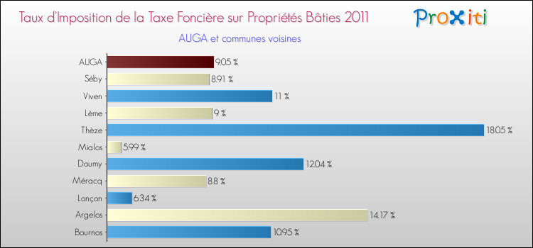 Taux d'imposition de la taxe foncière sur le bati 2011 pour AUGA et les communes proches Comparaison des taux d'imposition de la taxe foncière sur le bati 2011 pour AUGA et les communes voisines