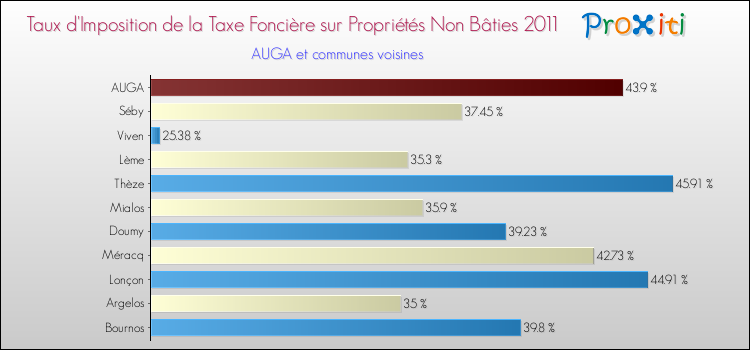 Taux d'imposition de la taxe foncière sur les immeubles et terrains non batis 2011 pour AUGA et les communes proches Comparaison des taux d'imposition de la taxe foncière sur les immeubles et terrains non batis 2011 pour AUGA et les communes voisines