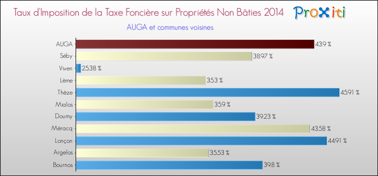 Taux d'imposition de la taxe foncière sur les immeubles et terrains non batis 2014 pour AUGA et les communes proches Comparaison des taux d'imposition de la taxe foncière sur les immeubles et terrains non batis 2014 pour AUGA et les communes voisines