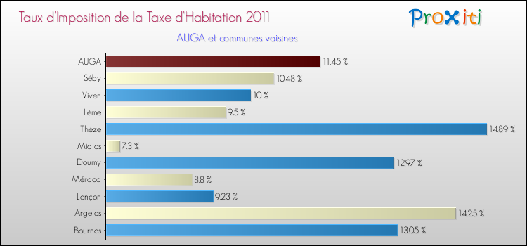 Taux d'imposition de la taxe d'habitation 2011 pour AUGA et les communes proches Comparaison des taux d'imposition de la taxe d'habitation 2011 pour AUGA et les communes voisines