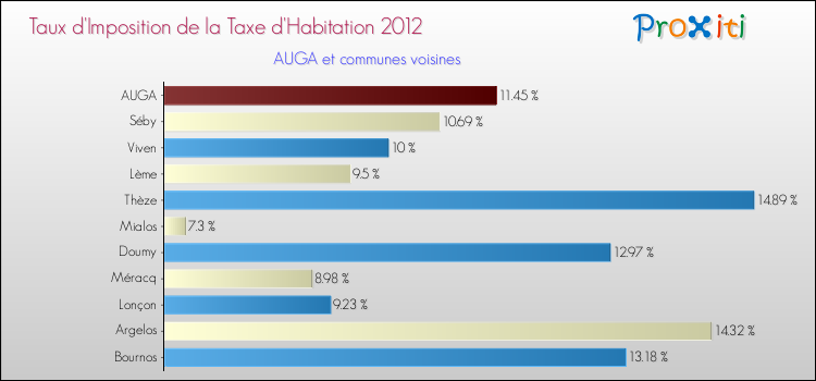 Taux d'imposition de la taxe d'habitation 2012 pour AUGA et les communes proches Comparaison des taux d'imposition de la taxe d'habitation 2012 pour AUGA et les communes voisines