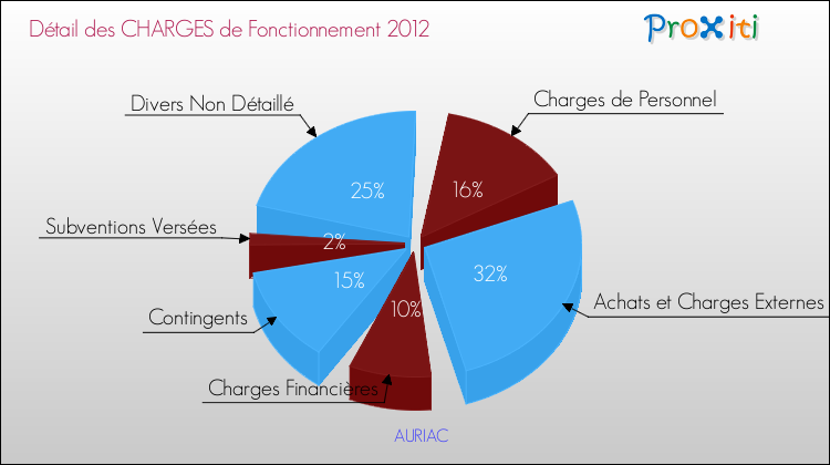 Décomposition des Charges de Fonctionnement 2012 de la commune de AURIAC Charges de Fonctionnement 2012 pour la commune de AURIAC