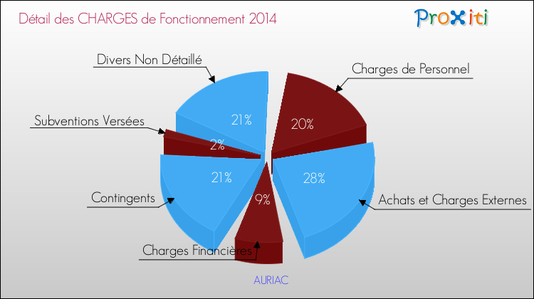 Décomposition des Charges de Fonctionnement 2014 de la commune de AURIAC Charges de Fonctionnement 2014 pour la commune de AURIAC