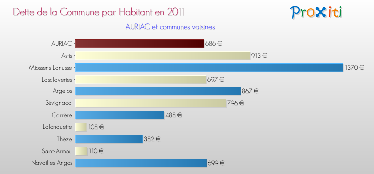 Dette par habitant de la commune en 2011 pour AURIAC et les communes proches Comparaison de la dette par habitant de la commune en 2011 pour AURIAC et les communes voisines
