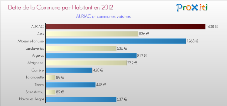 Dette par habitant de la commune en 2012 pour AURIAC et les communes proches Comparaison de la dette par habitant de la commune en 2012 pour AURIAC et les communes voisines