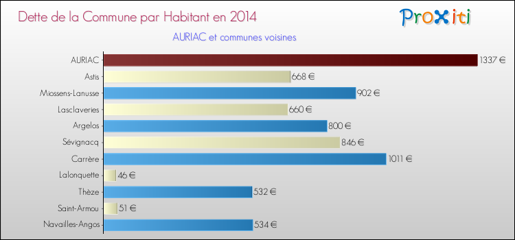 Dette par habitant de la commune en 2014 pour AURIAC et les communes proches Comparaison de la dette par habitant de la commune en 2014 pour AURIAC et les communes voisines