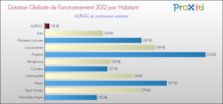 Montant des dotations globales de fonctionnement DGF par Habitant pour AURIAC et les communes proches Comparaison des des dotations globales de fonctionnement DGF par habitant pour AURIAC et les communes voisines