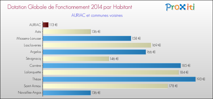 Montant des dotations globales de fonctionnement DGF par Habitant pour AURIAC et les communes proches en 2014. Comparaison des des dotations globales de fonctionnement DGF par habitant pour AURIAC et les communes voisines en 2014.