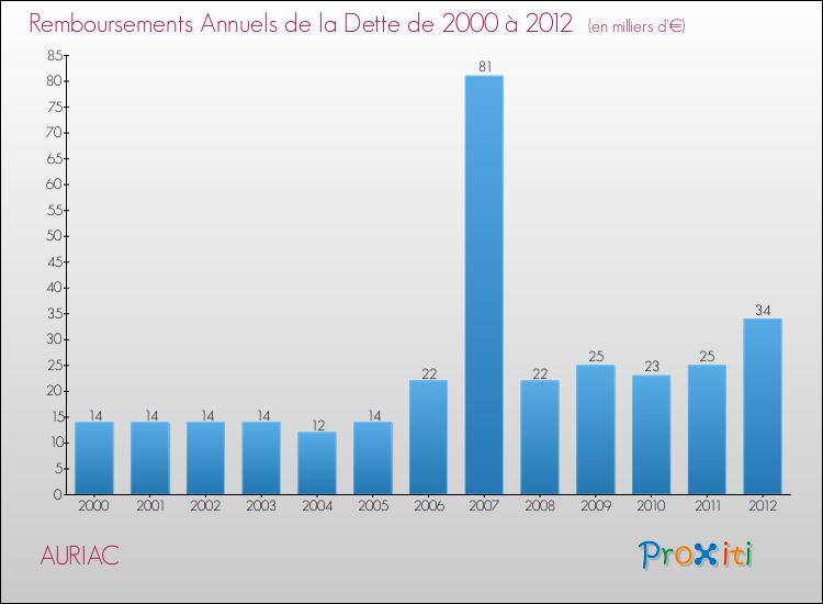 Evolution de l'annuité de la dette pour la commune de AURIAC de 2000 à 2012 Annuités de la dette pour AURIAC de 2000 à 2012