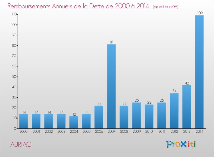 Evolution de l'annuité de la dette pour la commune de AURIAC de 2000 à 2014 Annuités de la dette pour AURIAC de 2000 à 2014
