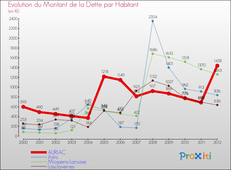 Evolution de la dette par habitant pour la commune de AURIAC et les communes proches de 2000 à 2012 Comparaison de la dette par habitant pour AURIAC et les communes voisines de 2000 à 2012