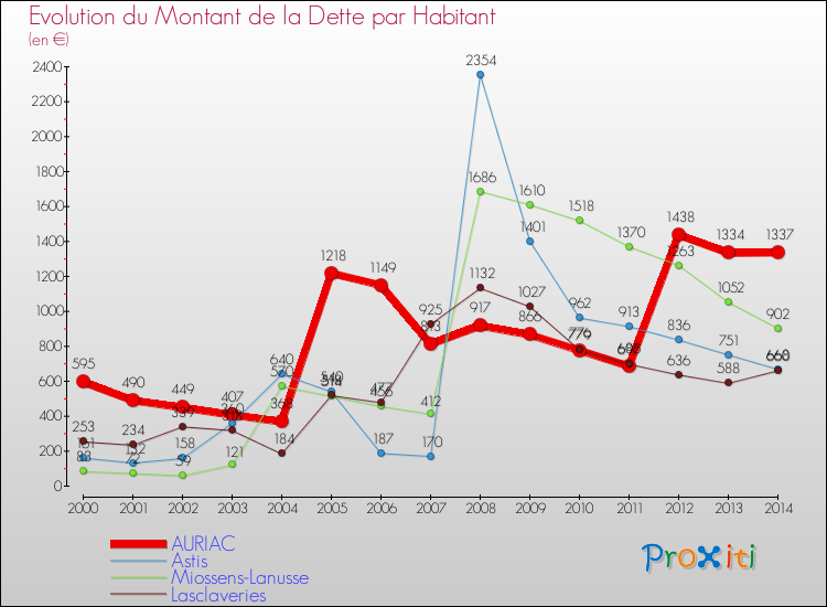 Evolution de la dette par habitant pour la commune de AURIAC et les communes proches de 2000 à 2014 Comparaison de la dette par habitant pour AURIAC et les communes voisines de 2000 à 2014