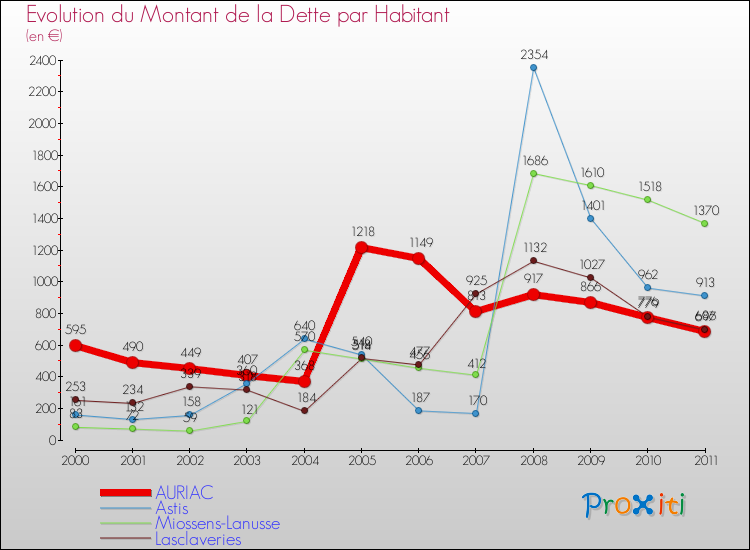 Evolution de la dette par habitant pour la commune de AURIAC et les communes proches Comparaison de la dette par habitant pour AURIAC et les communes voisines