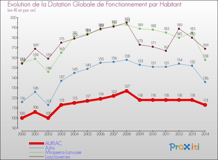 Evolution et montant de la dotation globale de fonctionnement par Habitant pour AURIAC et les communes proches de 2000 à 2014. Comparaison des dotations globales de fonctionnement par habitant pour AURIAC et les communes voisines de 2000 à 2014.