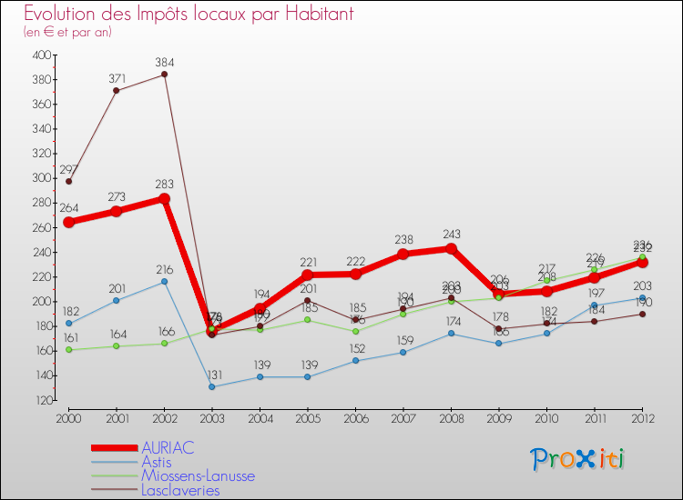 Evolution et montant des impôts locaux par Habitant pour AURIAC et les communes proches Comparaison des impôts locaux par habitant pour AURIAC et les communes voisines
