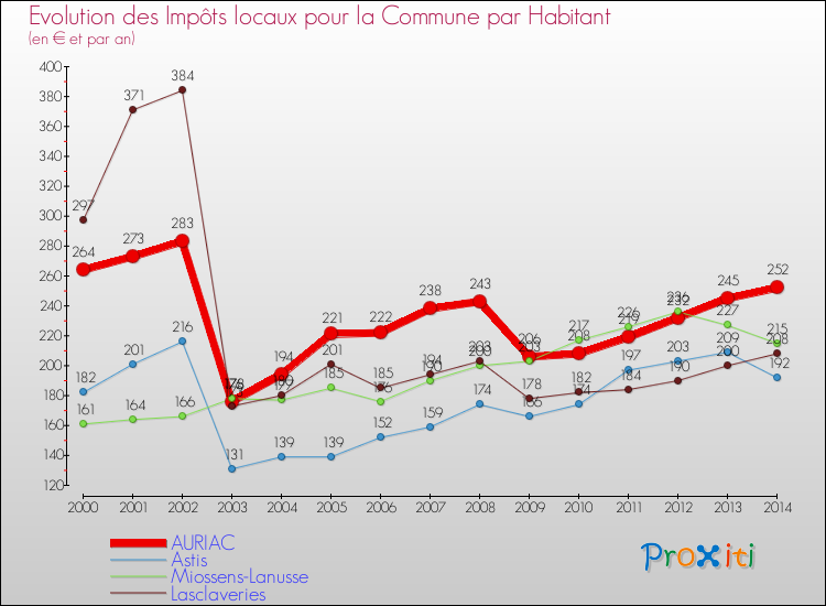 Evolution et montant des impôts locaux par Habitant pour AURIAC et les communes proches de 2000 à 2014 Comparaison des impôts locaux par habitant pour AURIAC et les communes voisines de 2000 à 2014
