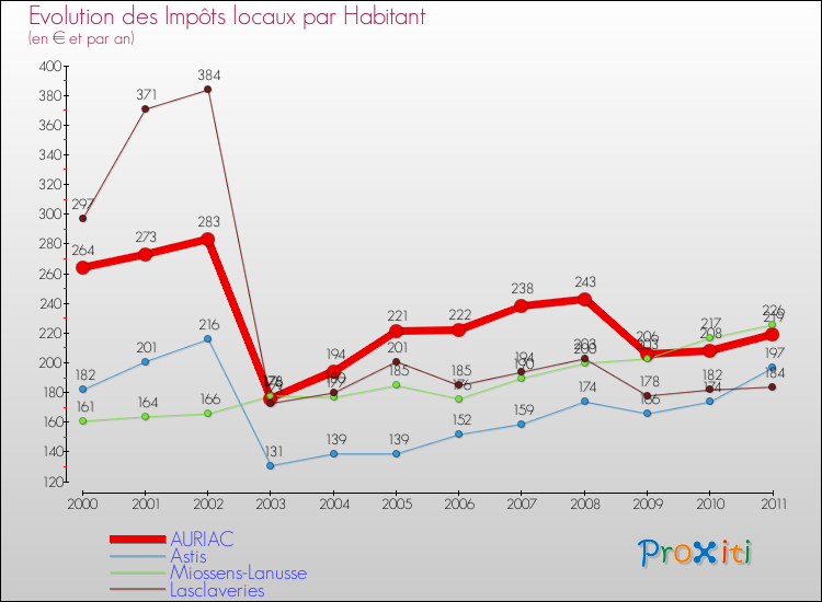 Evolution et montant des impôts locaux par Habitant pour AURIAC et les communes proches Comparaison des impôts locaux par habitant pour AURIAC et les communes voisines