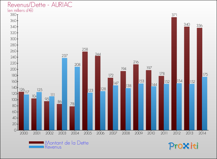 Evolution comparée de la dette et des revenus pour la commune de AURIAC de 2000 à 2014 Comparaison de la dette et des revenus pour AURIAC de 2000 à 2014