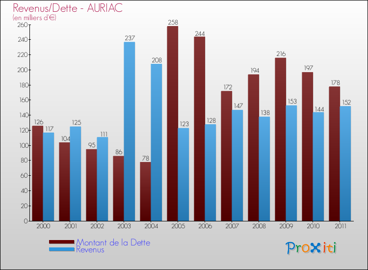 Evolution comparée de la dette et des revenus pour la commune de AURIAC de 2000 à 2011 Comparaison de la dette et des revenus pour AURIAC de 2000 à 2011