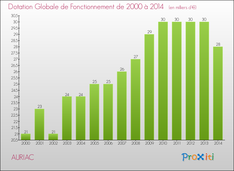 Evolution du montant de la Dotation Globale de Fonctionnement pour la commune de AURIAC de 2000 à 2014 Evolution du montant de la Dotation Globale de Fonctionnement pour AURIAC de 2000 à 2014