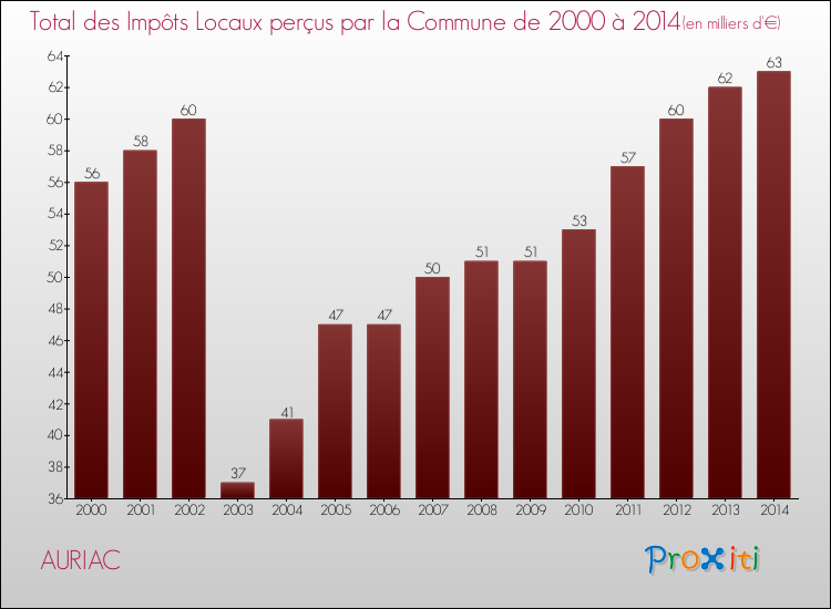 Evolution des Impôts Locaux pour la commune de AURIAC de 2000 à 2014 Evolution des Impôts Locaux pour AURIAC de 2000 à 2014