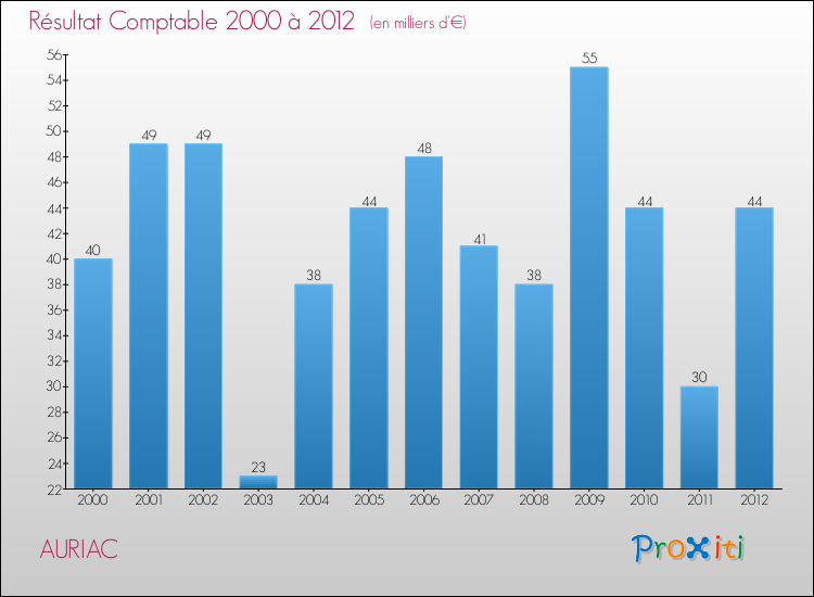 Evolution du résultat comptable pour la commune de AURIAC de 2000 à 2012 Evolution du résultat comptable pour AURIAC de 2000 à 2012