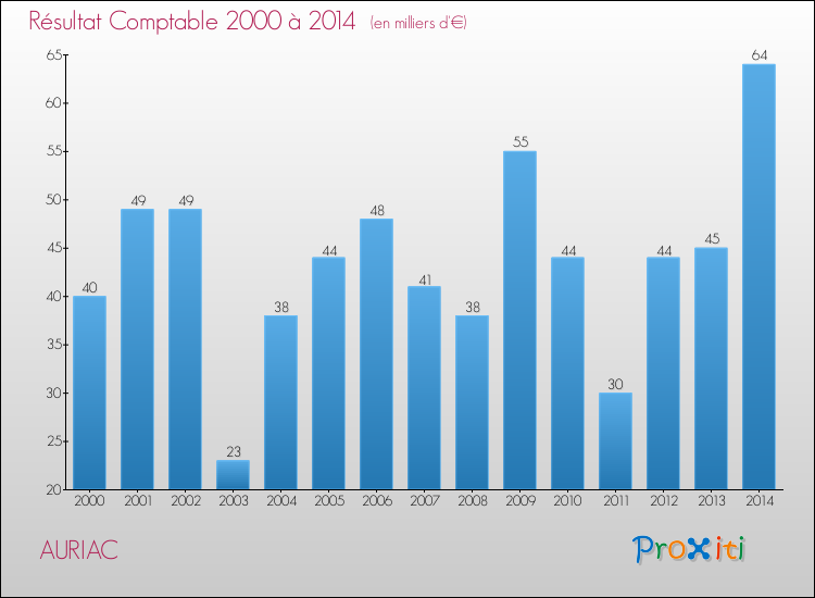 Evolution du résultat comptable pour la commune de AURIAC de 2000 à 2014 Evolution du résultat comptable pour AURIAC de 2000 à 2014