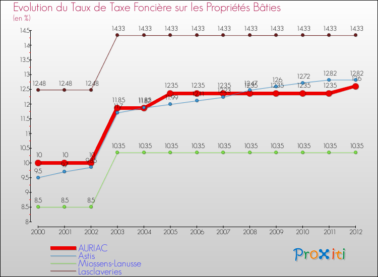 Evolution du taux de la taxe foncière sur le bati pour AURIAC et les communes proches de 2000 à 2012 Comparaison des taux de taxe foncière sur le bati pour AURIAC et les communes voisines de 2000 à 2012