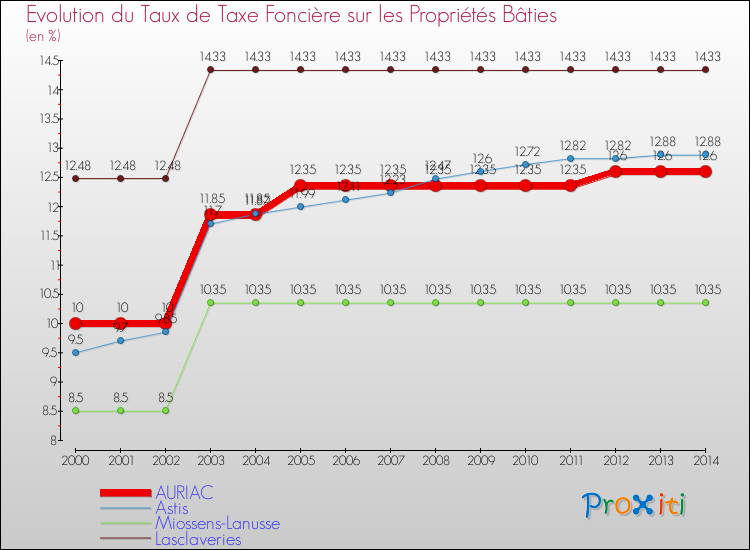 Evolution du taux de la taxe foncière sur le bati pour AURIAC et les communes proches de 2000 à 2014 Comparaison des taux de taxe foncière sur le bati pour AURIAC et les communes voisines de 2000 à 2014