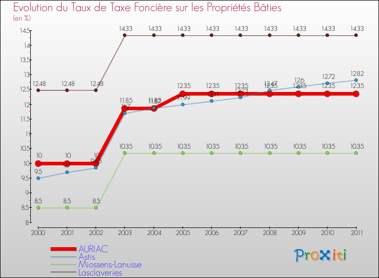 Evolution du taux de la taxe foncière sur le bati pour AURIAC et les communes proches Comparaison des taux de taxe foncière sur le bati pour AURIAC et les communes voisines