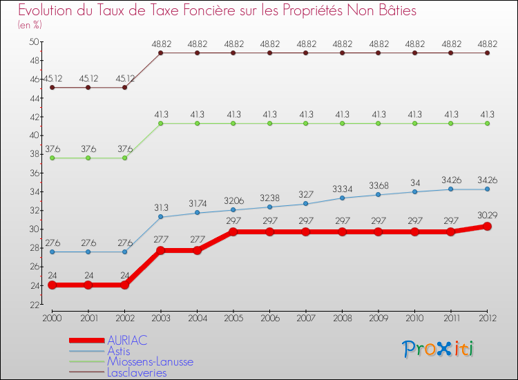Evolution du taux de la taxe foncière sur les immeubles et terrains non batis pour AURIAC et les communes proches de 2000 à 2012 Comparaison des taux de la taxe foncière sur les immeubles et terrains non batis pour AURIAC et les communes voisines de 2000 à 2012