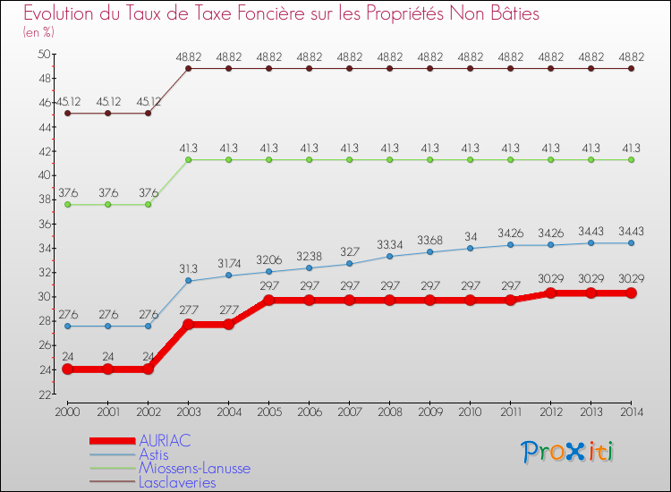 Evolution du taux de la taxe foncière sur les immeubles et terrains non batis pour AURIAC et les communes proches de 2000 à 2014 Comparaison des taux de la taxe foncière sur les immeubles et terrains non batis pour AURIAC et les communes voisines de 2000 à 2014