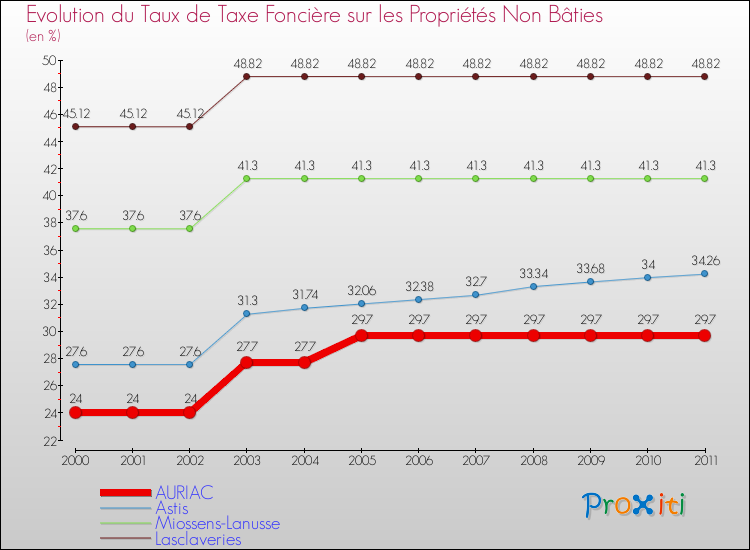 Evolution du taux de la taxe foncière sur les immeubles et terrains non batis pour AURIAC et les communes proches Comparaison des taux de la taxe foncière sur les immeubles et terrains non batis pour AURIAC et les communes voisines